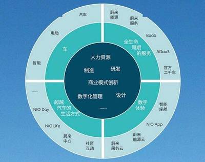 蓄力起跳,蔚来2022年的N张牌