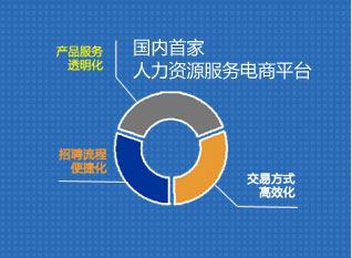 不同人力资源服务业务模式|行业研究报告|行业数据